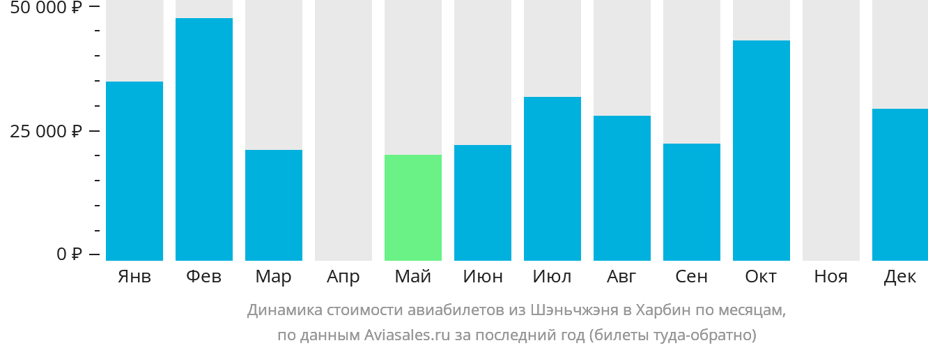 Динамика стоимости авиабилетов из Шэньчжэня в Харбин по месяцам