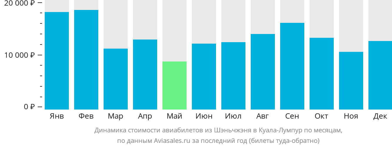 Динамика стоимости авиабилетов из Шэньчжэня в Куала-Лумпур по месяцам