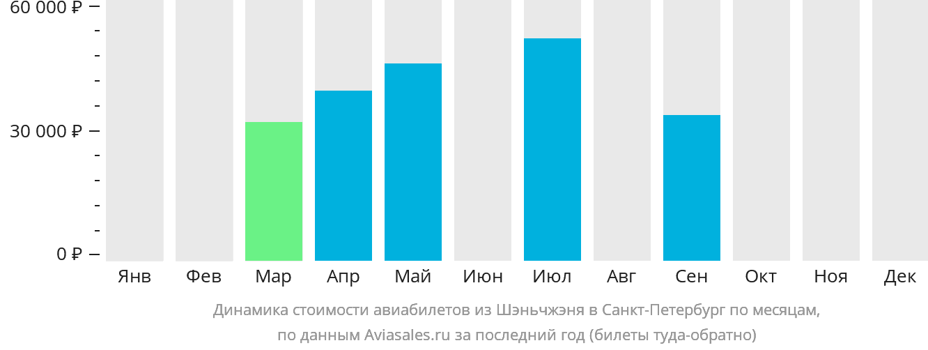Динамика стоимости авиабилетов из Шэньчжэня в Санкт-Петербург по месяцам