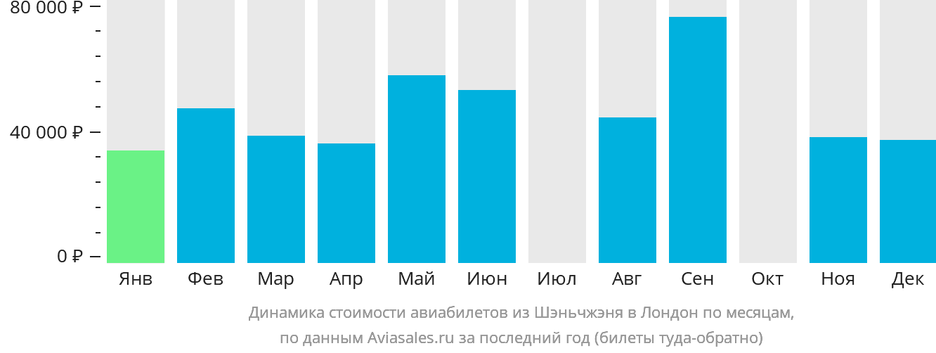 Динамика стоимости авиабилетов из Шэньчжэня в Лондон по месяцам
