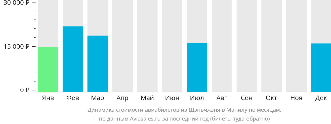 Динамика стоимости авиабилетов из Шэньчжэня в Манилу по месяцам
