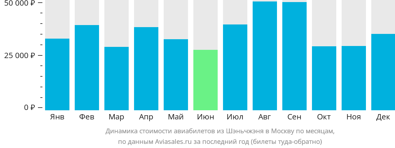 Динамика стоимости авиабилетов из Шэньчжэня в Москву по месяцам