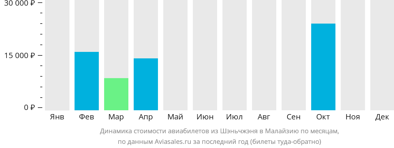 Динамика стоимости авиабилетов из Шэньчжэня в Малайзию по месяцам