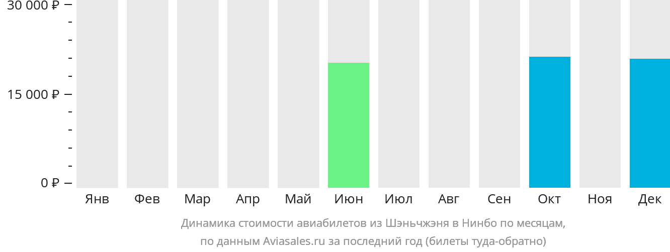 Динамика стоимости авиабилетов из Шэньчжэня в Нинбо по месяцам