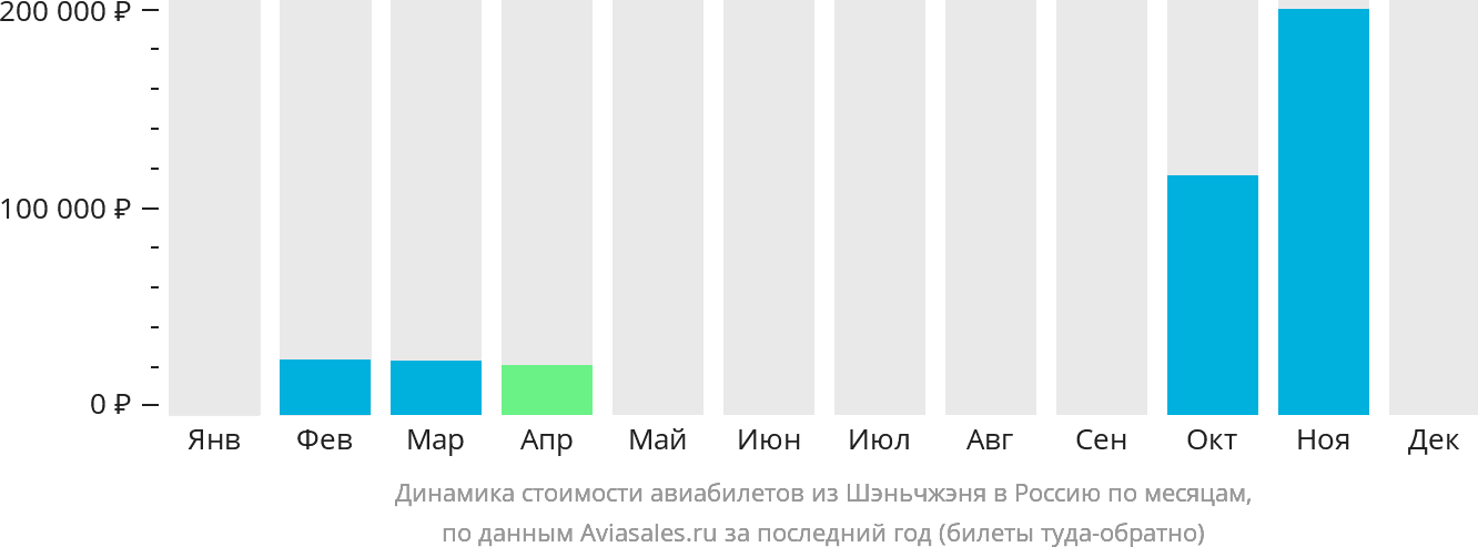 Динамика стоимости авиабилетов из Шэньчжэня в Россию по месяцам