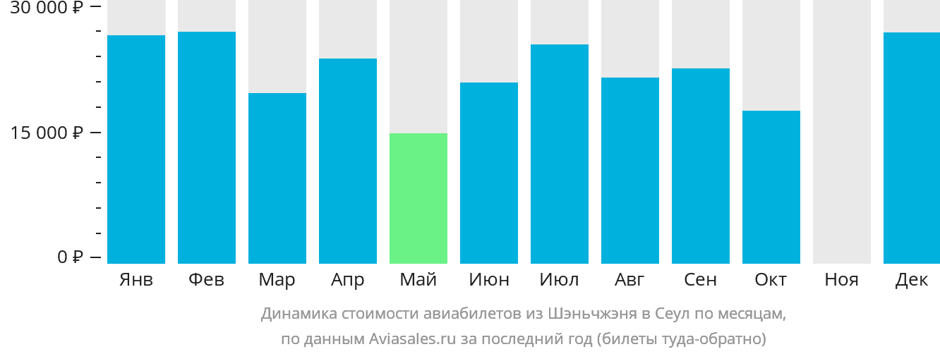 Динамика стоимости авиабилетов из Шэньчжэня в Сеул по месяцам