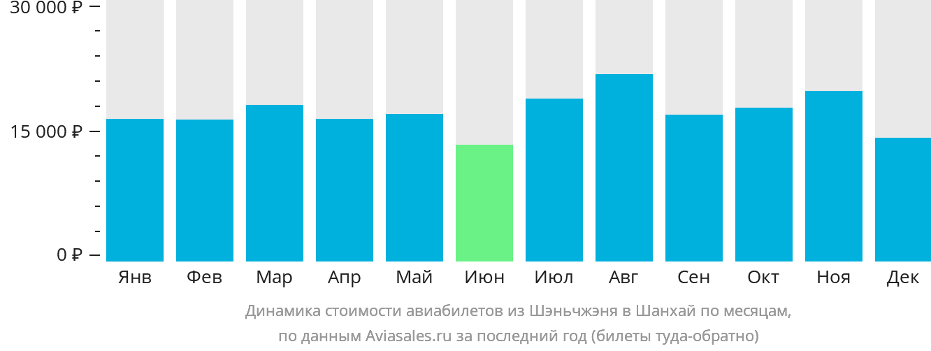 Динамика стоимости авиабилетов из Шэньчжэня в Шанхай по месяцам