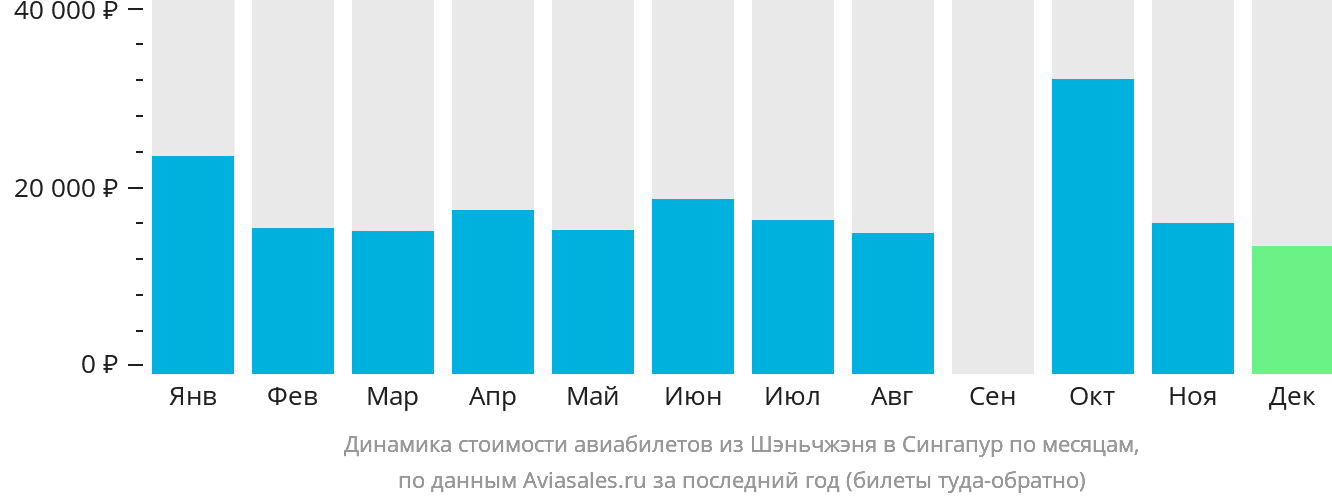 Динамика стоимости авиабилетов из Шэньчжэня в Сингапур по месяцам