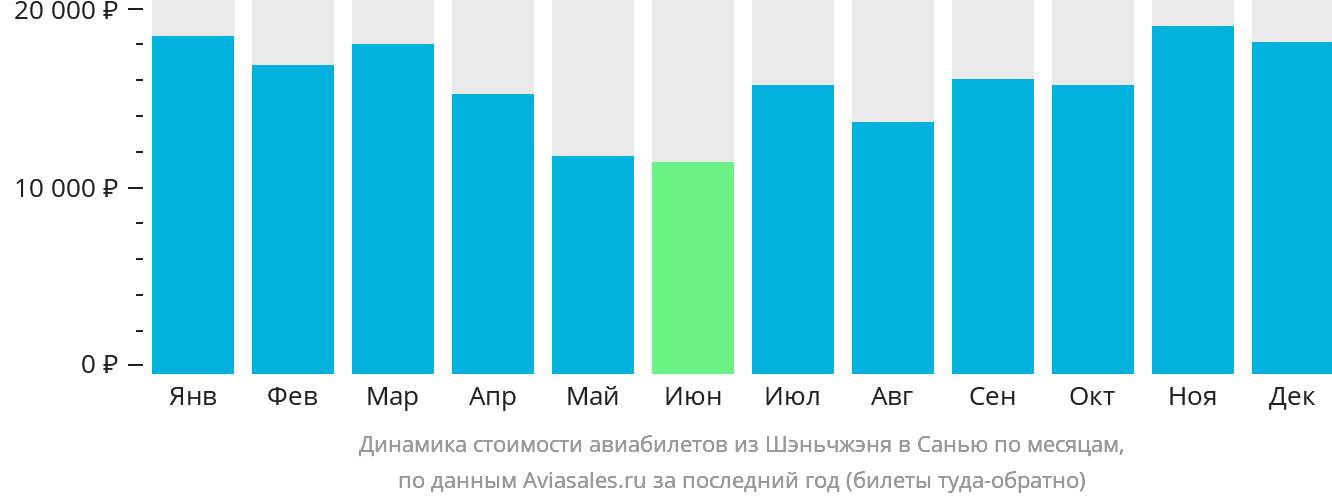 Динамика стоимости авиабилетов из Шэньчжэня в Санья по месяцам