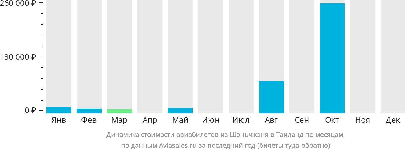 Динамика стоимости авиабилетов из Шэньчжэня в Таиланд по месяцам