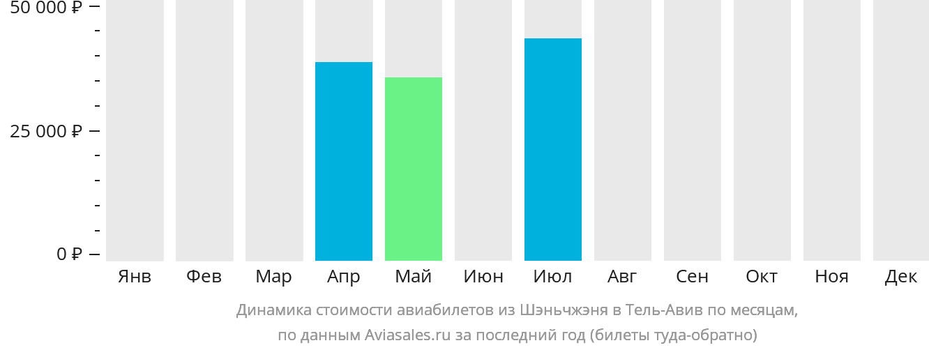 Динамика стоимости авиабилетов из Шэньчжэня в Тель-Авив по месяцам