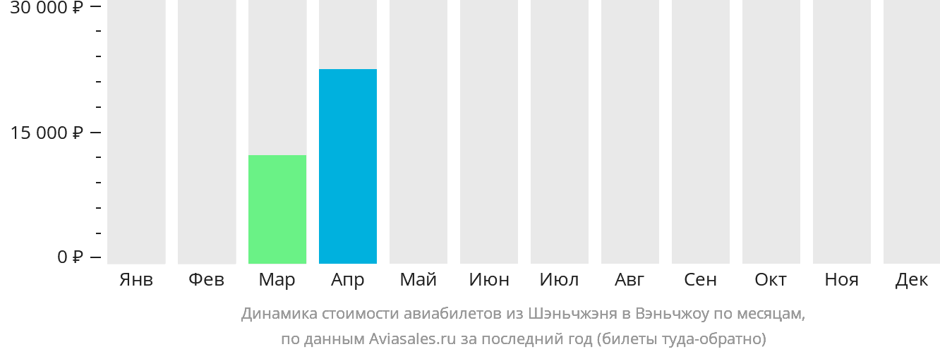 Динамика стоимости авиабилетов из Шэньчжэня в Вэньчжоу по месяцам