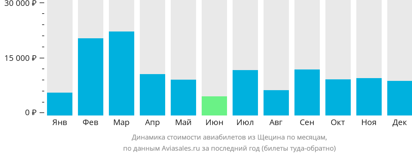 Динамика стоимости авиабилетов из Щецина по месяцам