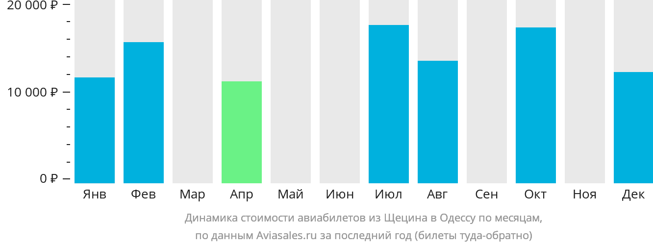 Динамика стоимости авиабилетов из Щецина в Одессу по месяцам