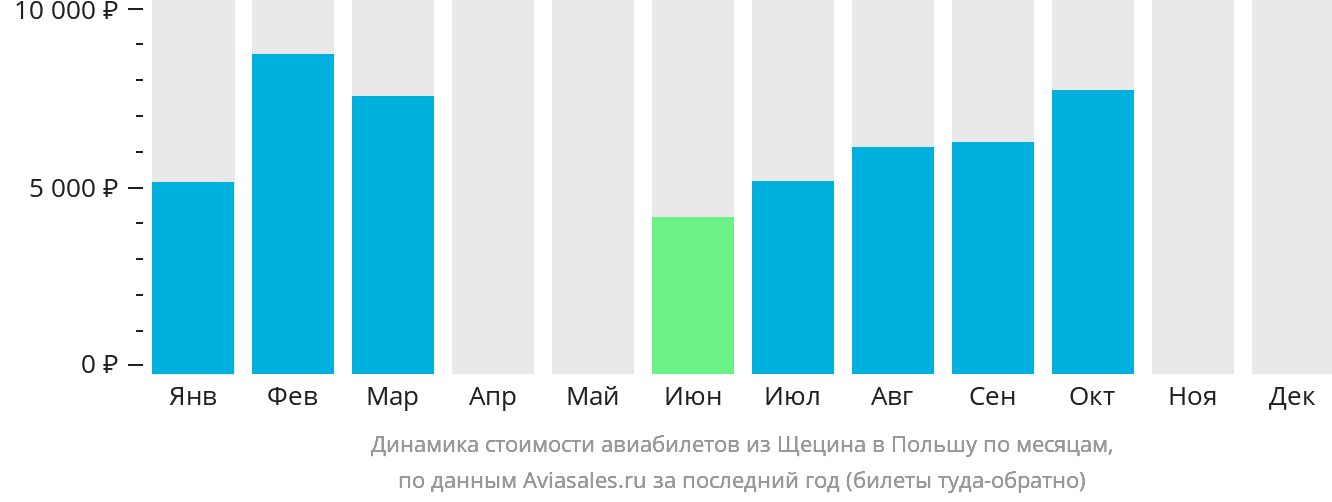 Динамика стоимости авиабилетов из Щецина в Польшу по месяцам
