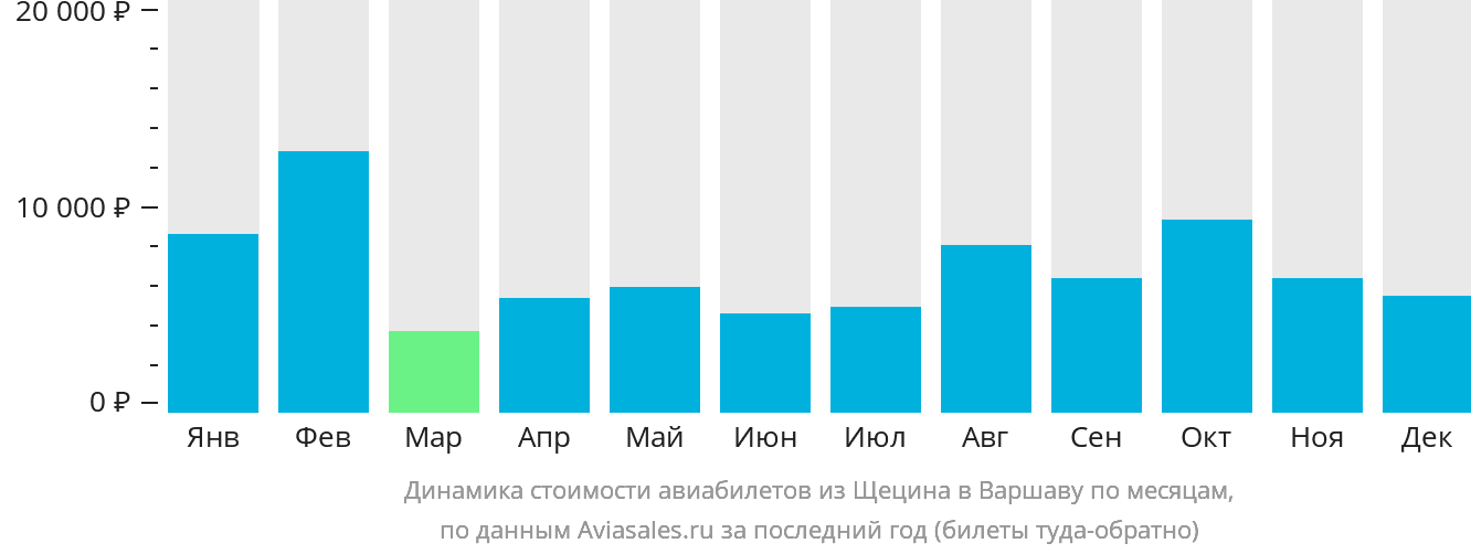 Динамика стоимости авиабилетов из Щецина в Варшаву по месяцам