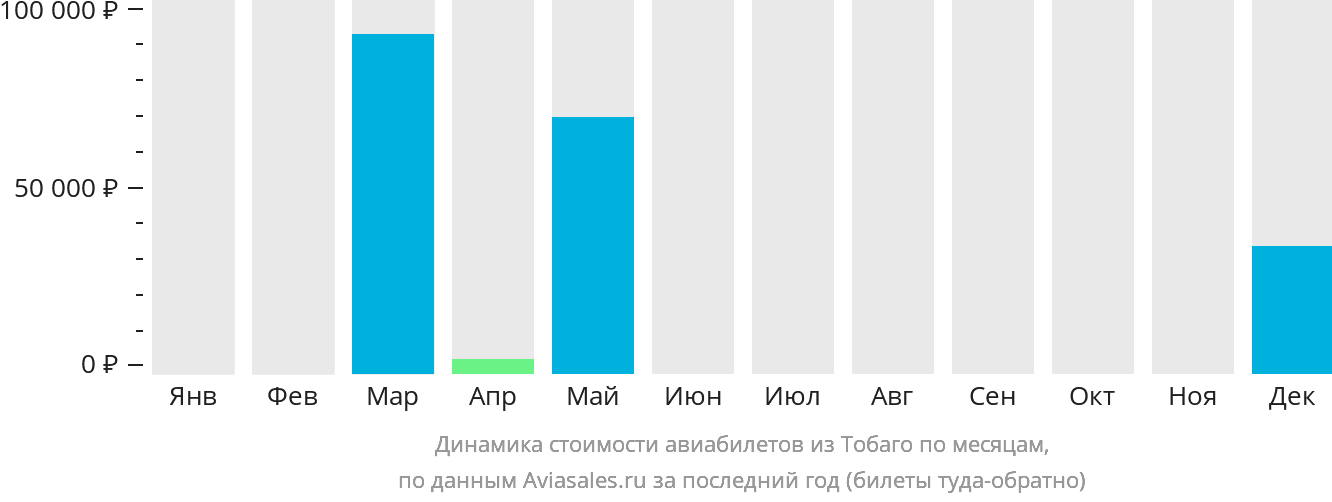 Динамика стоимости авиабилетов из Тобаго по месяцам