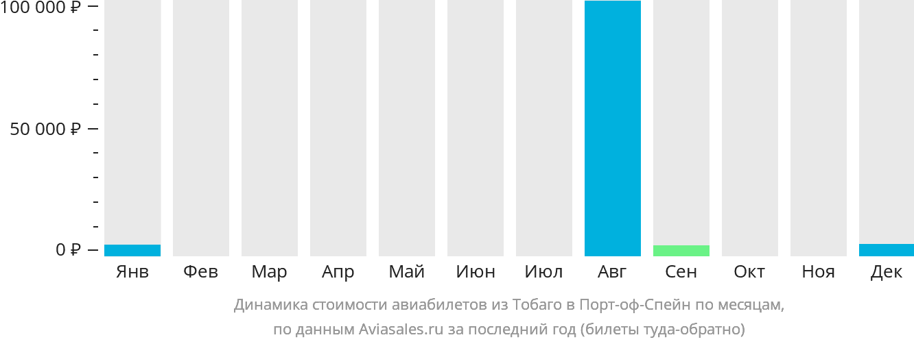 Динамика стоимости авиабилетов из Тобаго в Порт-оф-Спейн по месяцам
