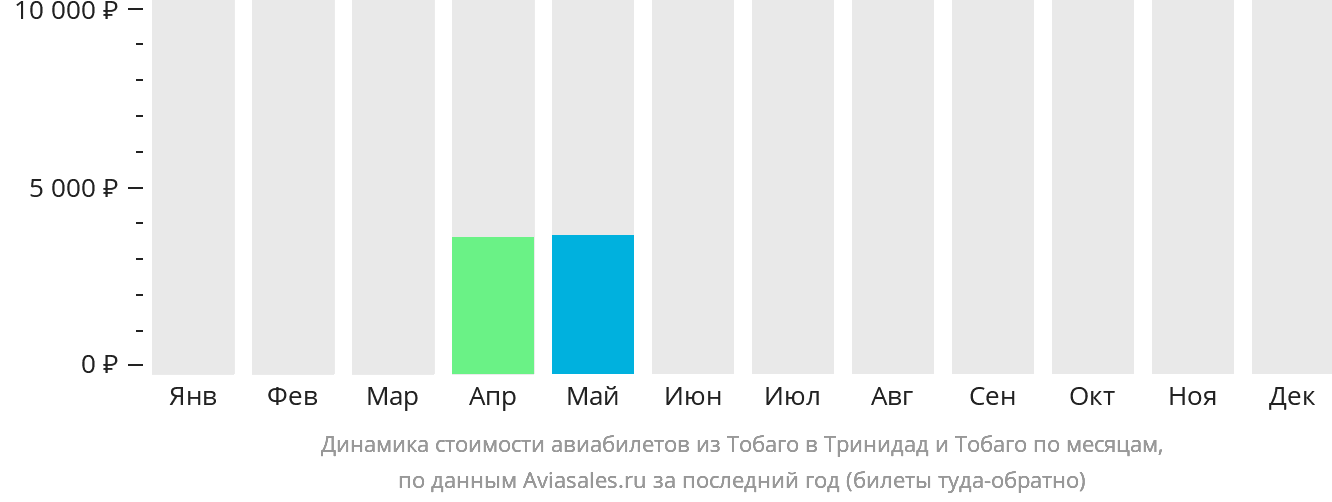 Динамика стоимости авиабилетов из Тобаго в Тринидад и Тобаго по месяцам