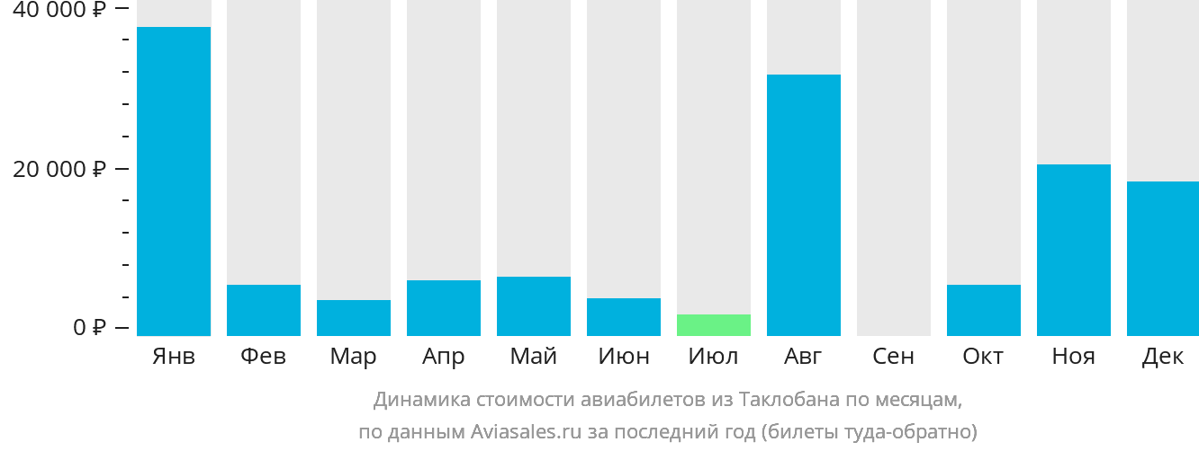 Динамика стоимости авиабилетов из Таклобана по месяцам