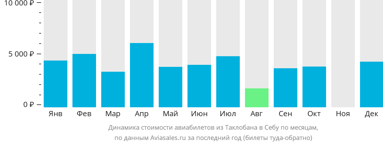 Динамика стоимости авиабилетов из Таклобана в Себу по месяцам
