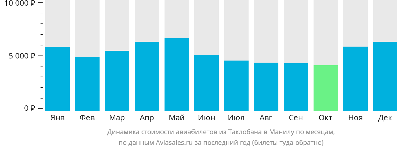 Динамика стоимости авиабилетов из Таклобана в Манилу по месяцам