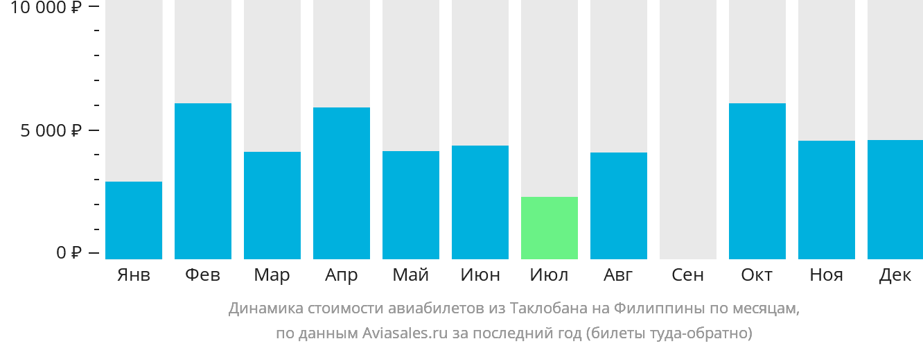Динамика стоимости авиабилетов из Таклобана на Филиппины по месяцам