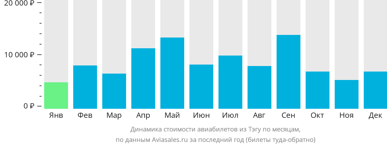 Динамика стоимости авиабилетов из Тэгу по месяцам