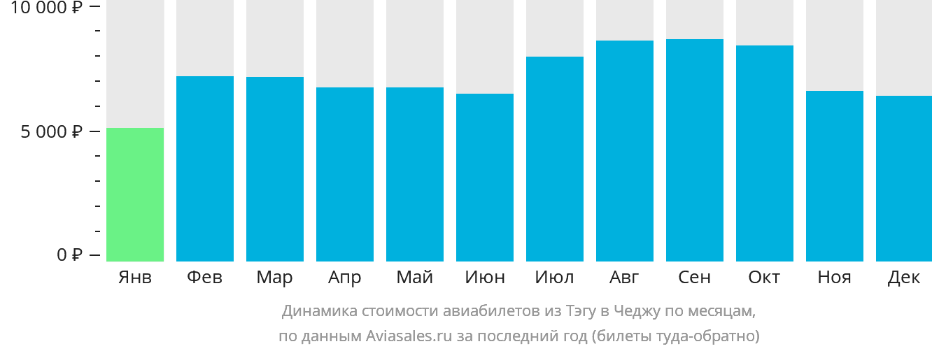 Динамика стоимости авиабилетов из Тэгу в Чеджу по месяцам
