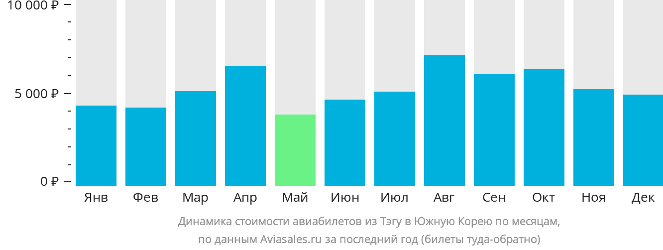 Динамика стоимости авиабилетов из Тэгу в Южную Корею по месяцам