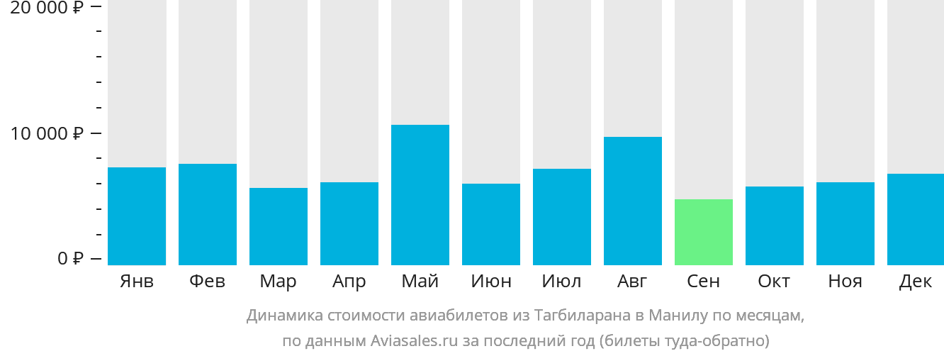 Динамика стоимости авиабилетов из Тагбиларана в Манилу по месяцам