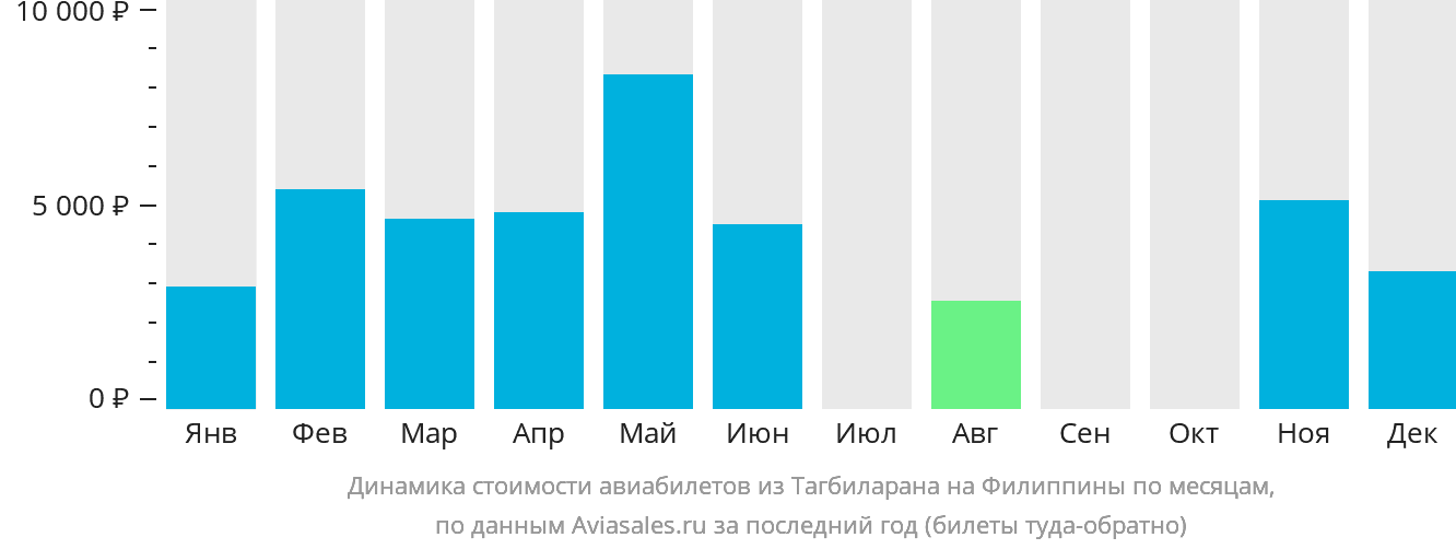 Динамика стоимости авиабилетов из Тагбиларана на Филиппины по месяцам