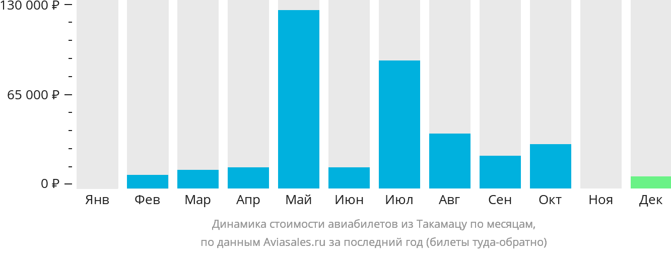 Динамика стоимости авиабилетов из Такамацу по месяцам