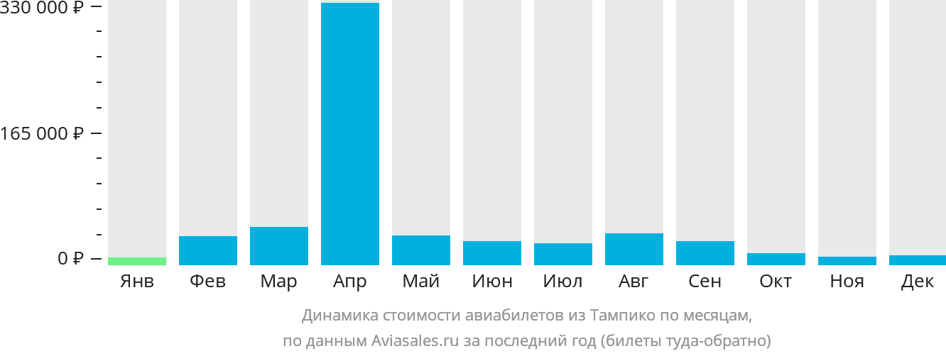 Динамика стоимости авиабилетов из Тампико по месяцам