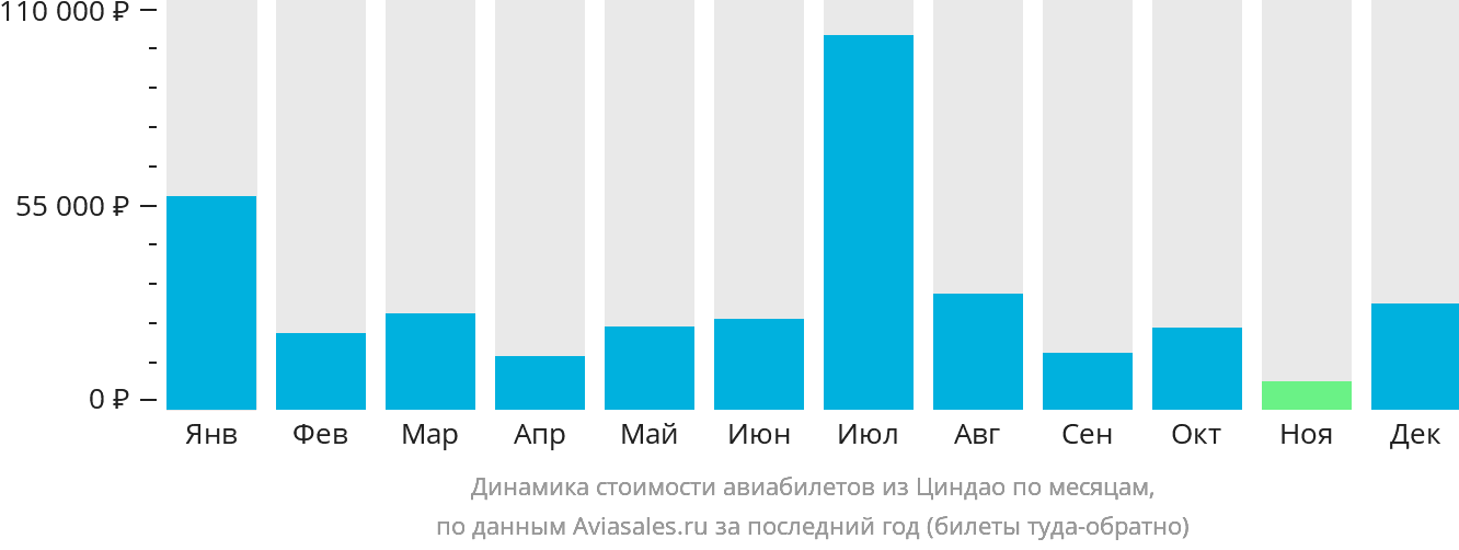 Динамика стоимости авиабилетов из Циндао по месяцам