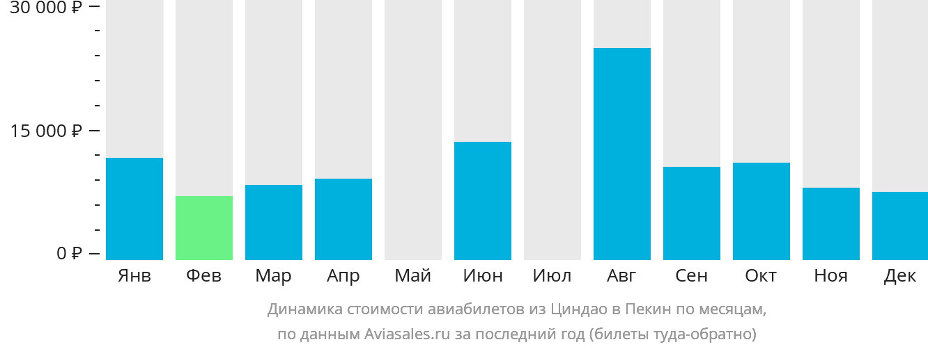 Динамика стоимости авиабилетов из Циндао в Пекин по месяцам