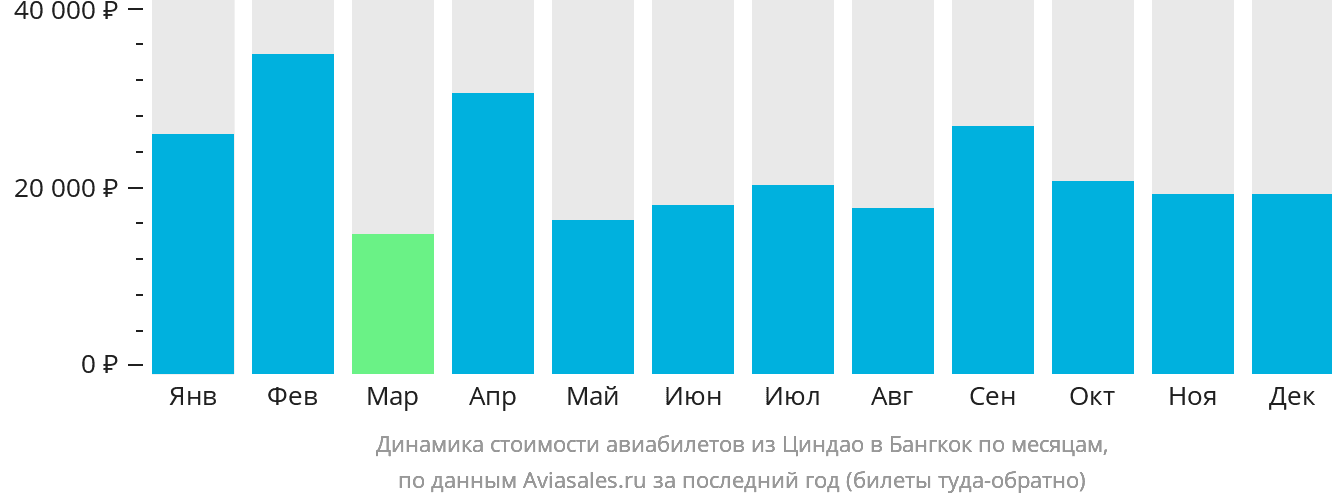 Динамика стоимости авиабилетов из Циндао в Бангкок по месяцам