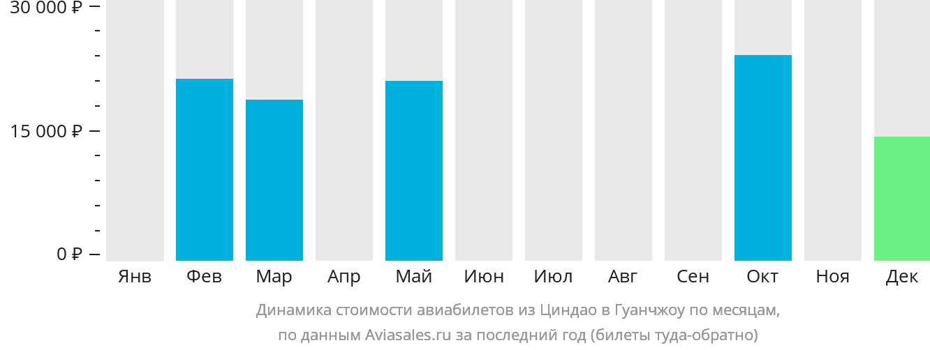 Динамика стоимости авиабилетов из Циндао в Гуанчжоу по месяцам