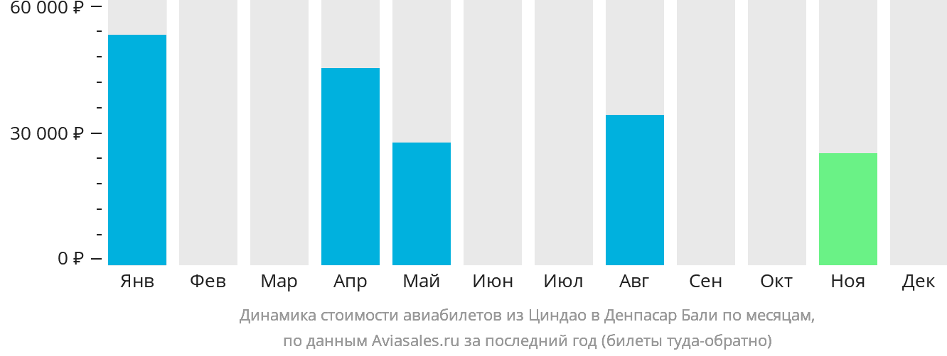 Динамика стоимости авиабилетов из Циндао в Денпасар (Бали) по месяцам