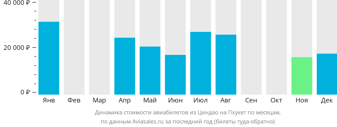 Динамика стоимости авиабилетов из Циндао на Пхукет по месяцам
