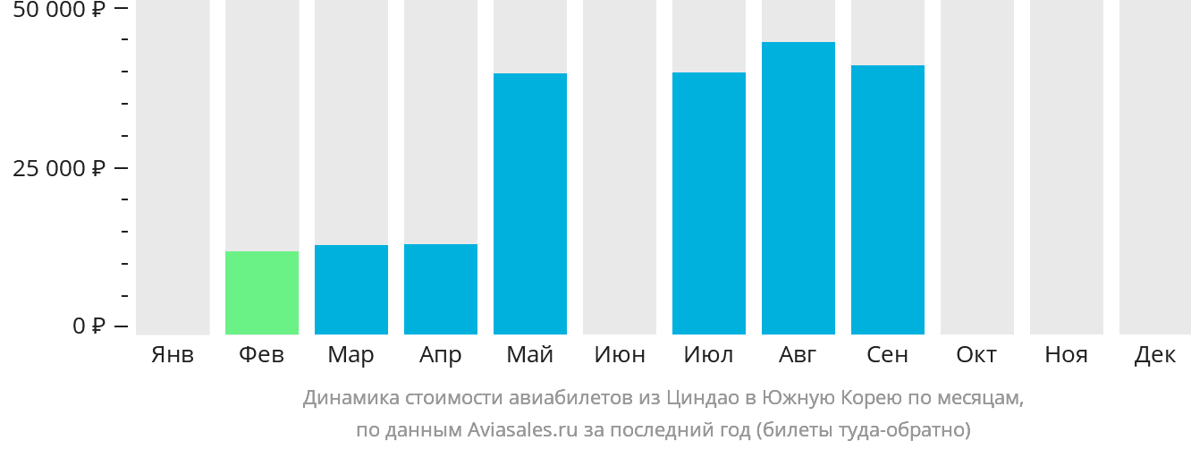 Динамика стоимости авиабилетов из Циндао в Южную Корею по месяцам
