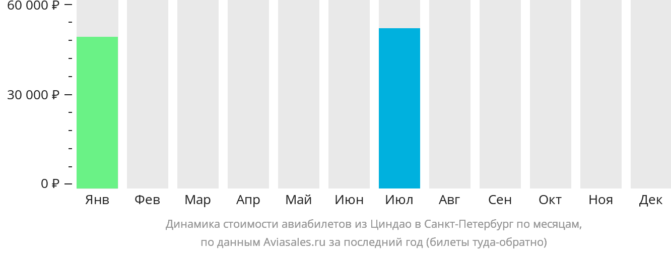 Динамика стоимости авиабилетов из Циндао в Санкт-Петербург по месяцам