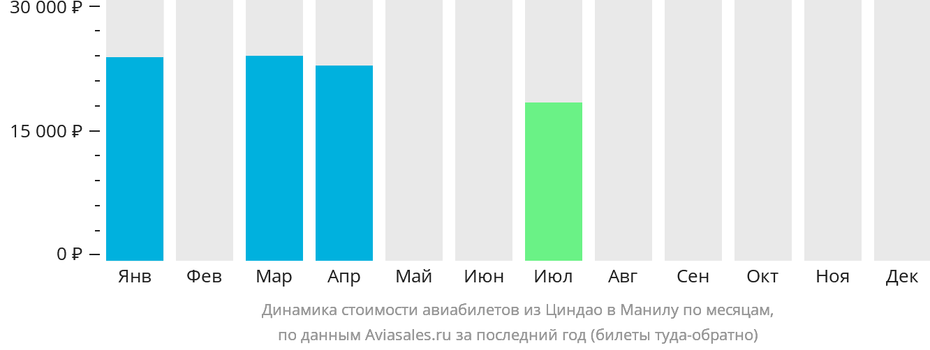 Динамика стоимости авиабилетов из Циндао в Манилу по месяцам