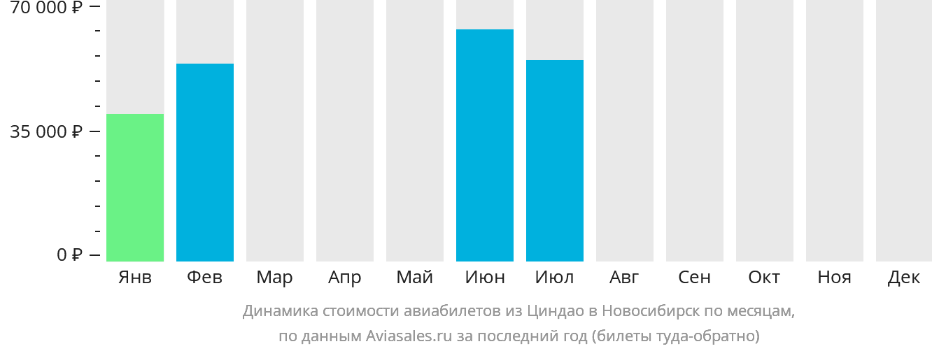 Динамика стоимости авиабилетов из Циндао в Новосибирск по месяцам