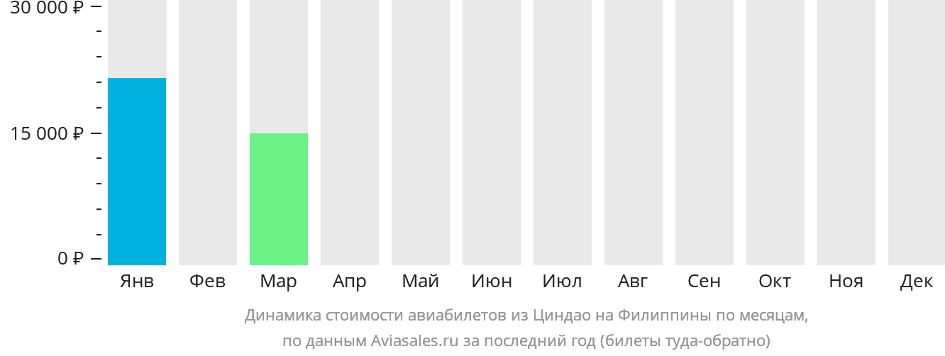 Динамика стоимости авиабилетов из Циндао на Филиппины по месяцам