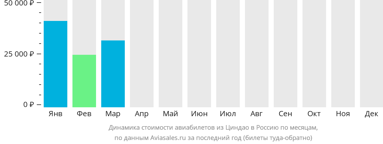 Динамика стоимости авиабилетов из Циндао в Россию по месяцам
