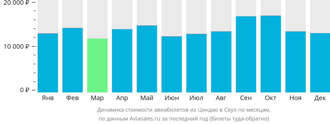 Динамика стоимости авиабилетов из Циндао в Сеул по месяцам