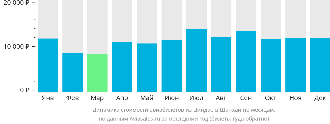 Динамика стоимости авиабилетов из Циндао в Шанхай по месяцам