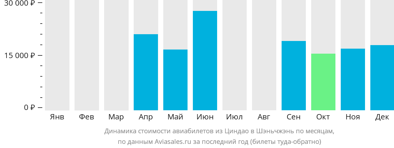 Динамика стоимости авиабилетов из Циндао в Шэньчжэнь по месяцам