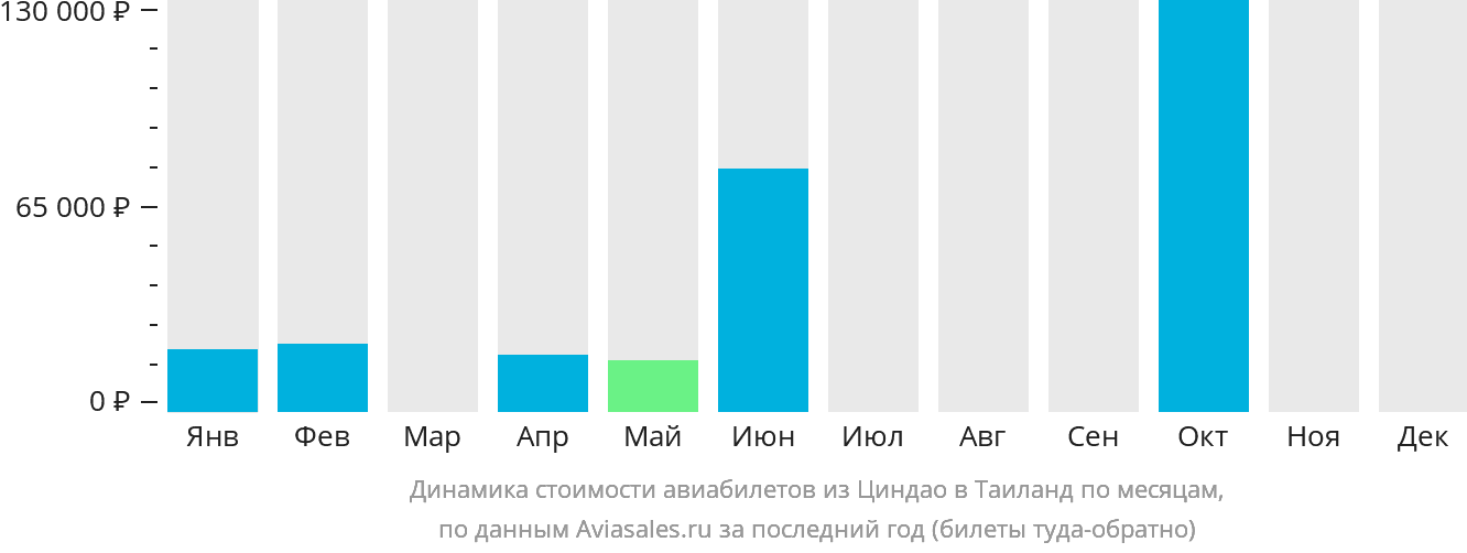 Динамика стоимости авиабилетов из Циндао в Таиланд по месяцам
